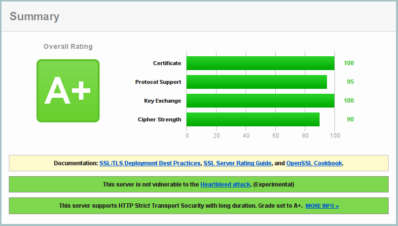 SSL Labs Overall Rating: A+